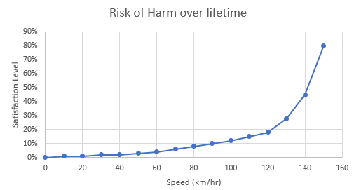 Graph showing risk increasing dramatically at high speeds